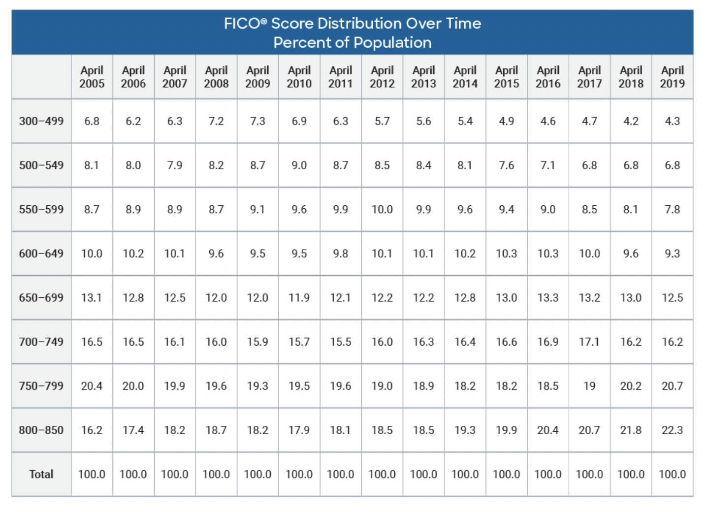 Average U.s. FICO Score Ticks Up To 706 FICO